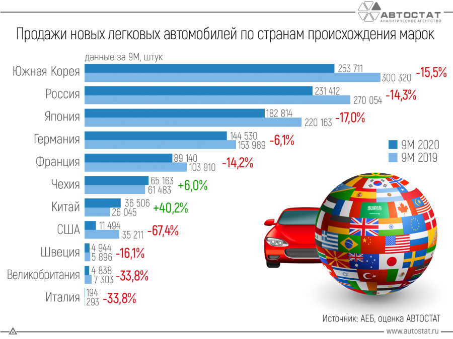 Рынок легковых автомобилей в России