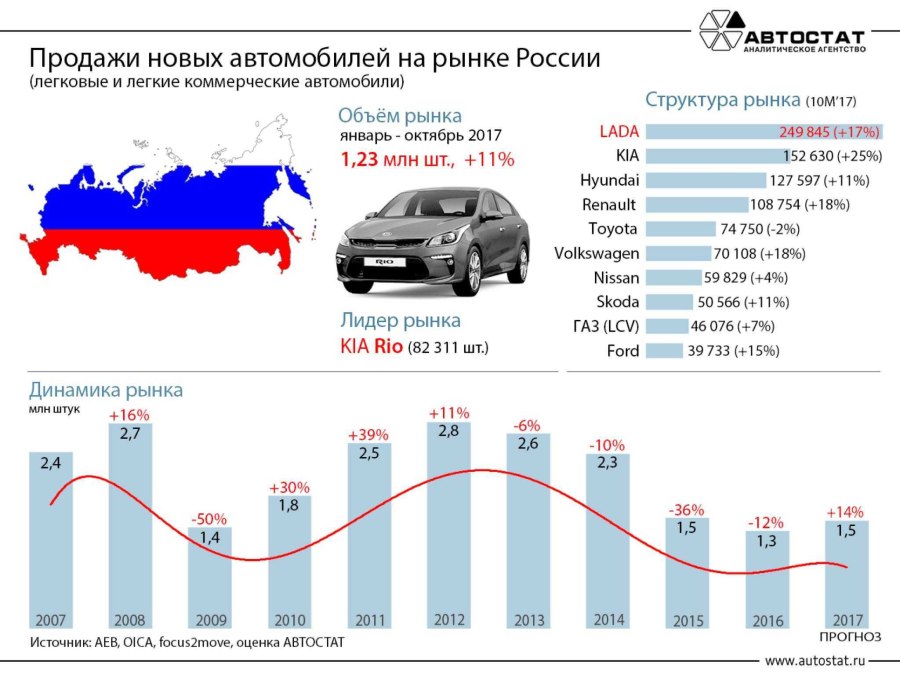 Статистика продаж новых автомобилей в России по годам