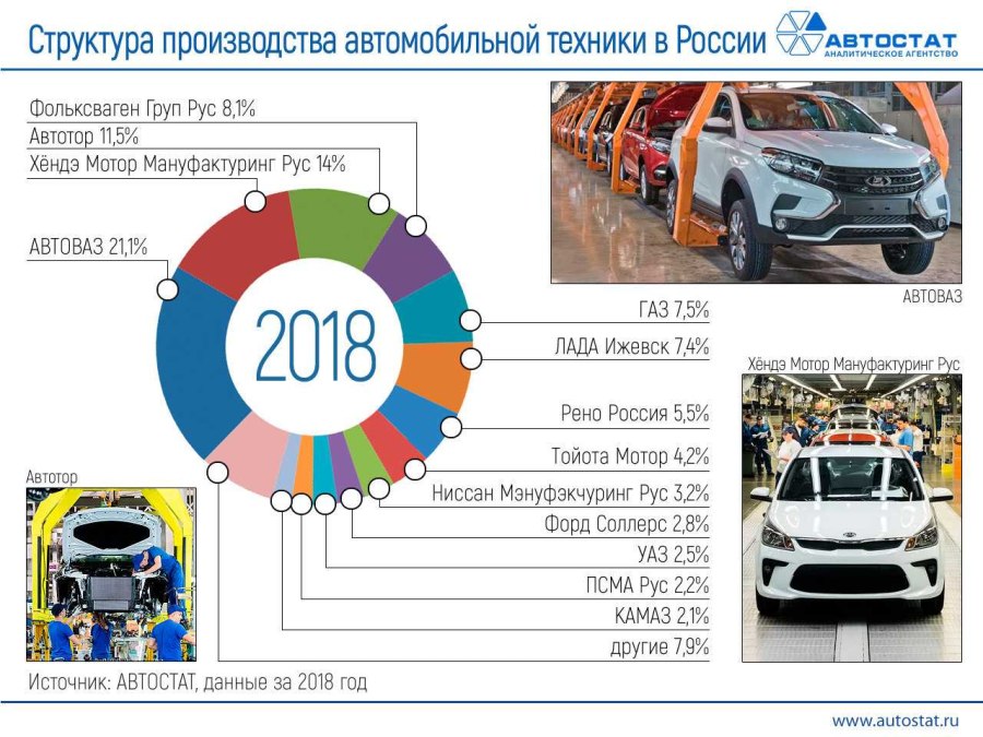 Производители автомобилей в России 2020