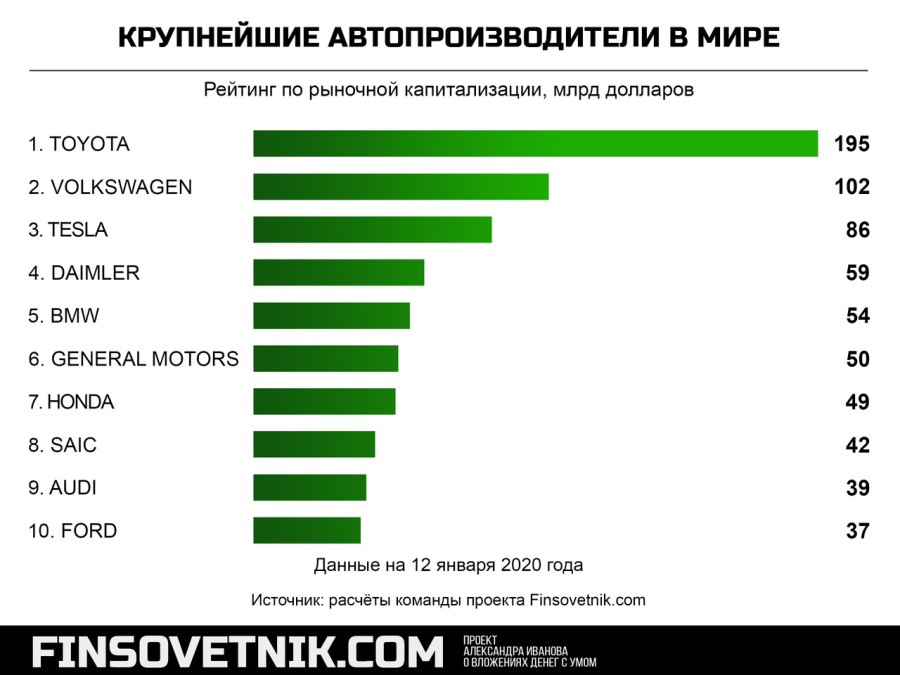 Крупнейшие производители автомобилей