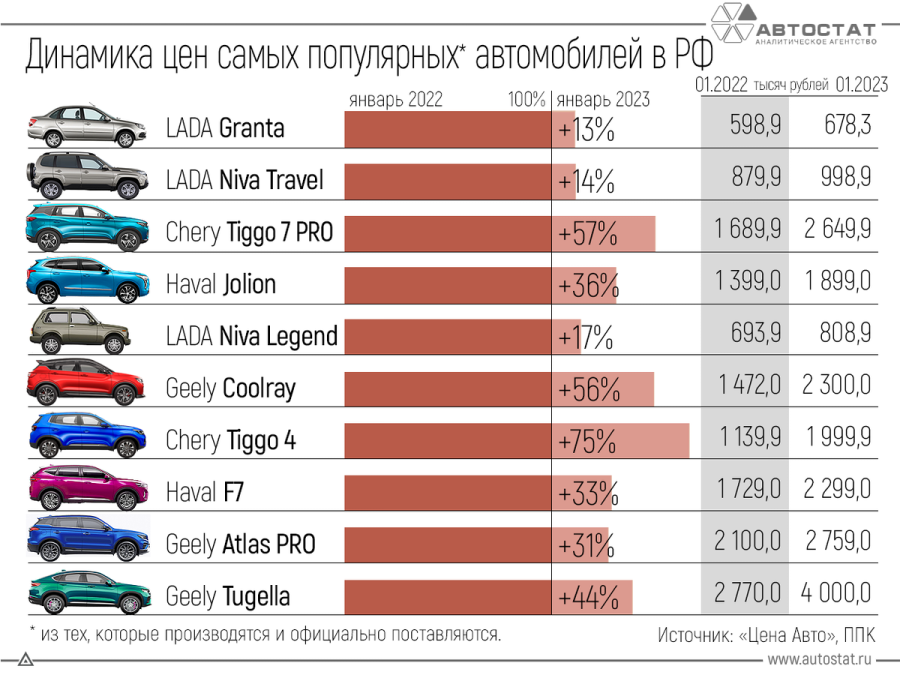 Самые продаваемые автомобили