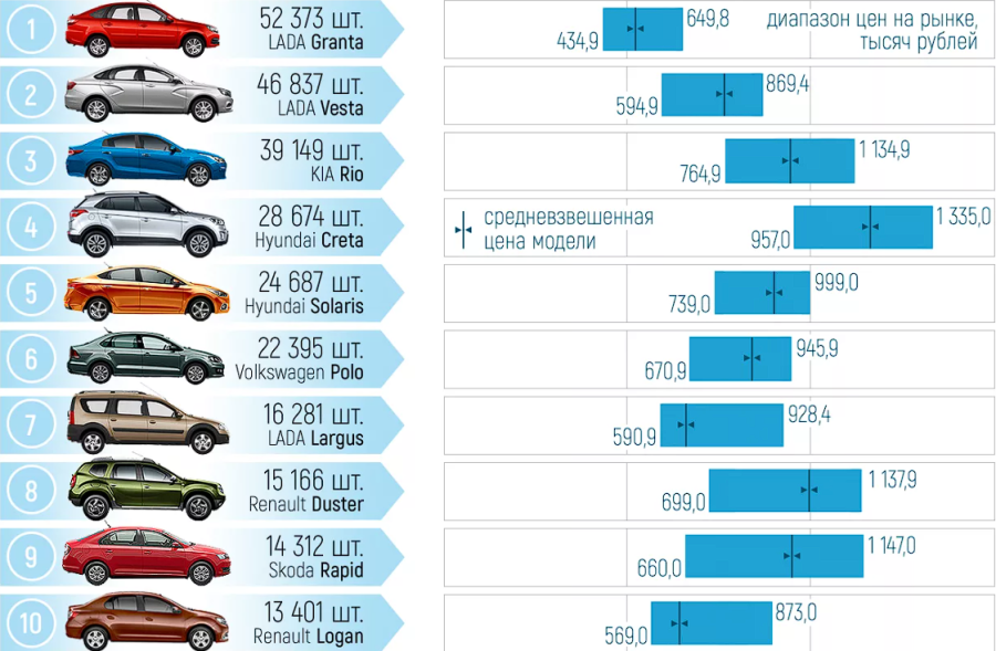 Самые популярные авто в России