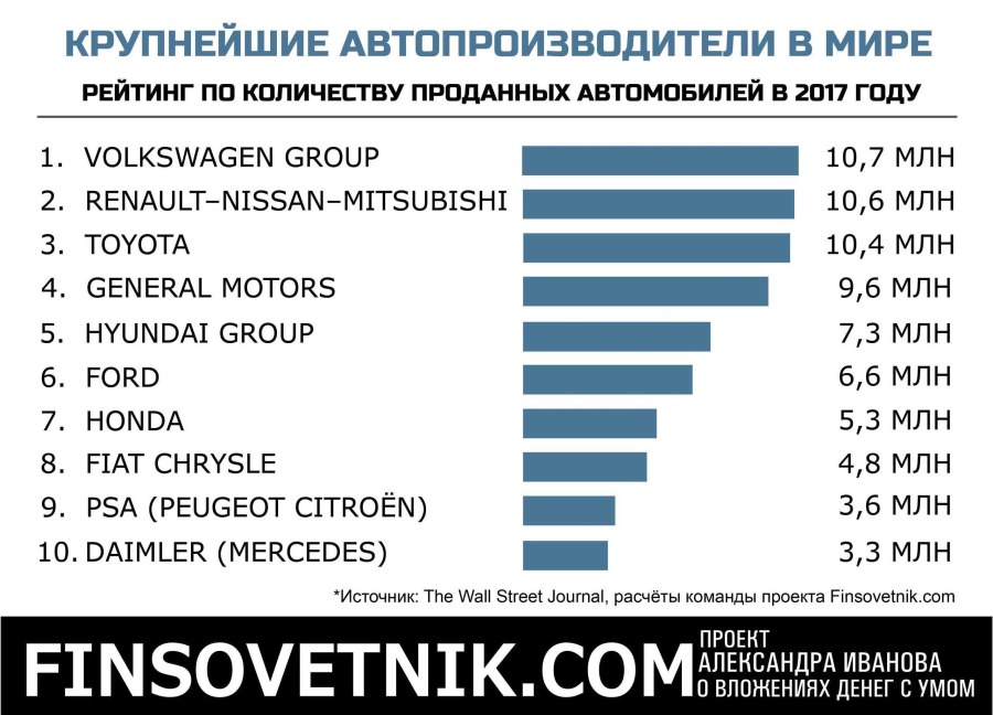 Крупнейшие автомобильные компании мира