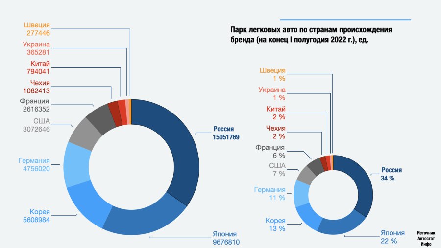Парк автомобилей в России 2022