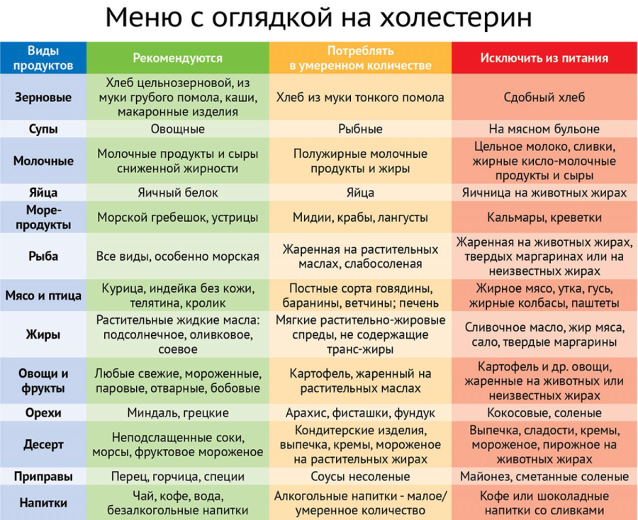 Диета для снижения холестерина в крови