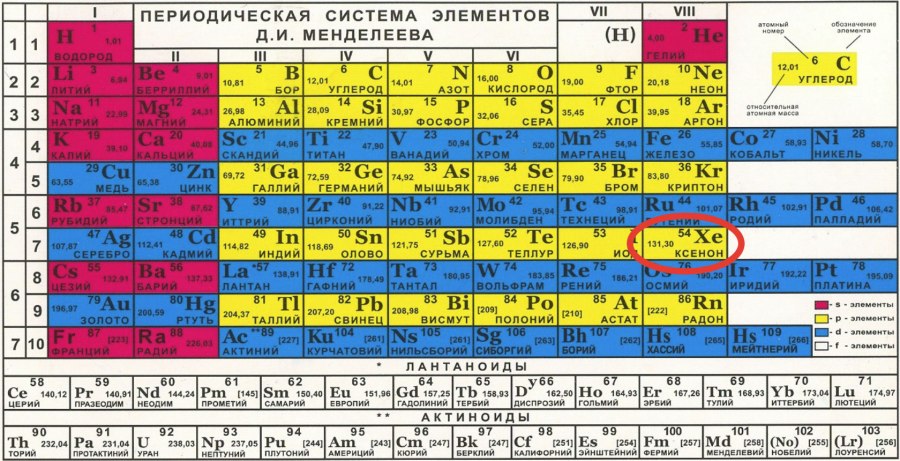 Периодическая таблица Дмитрия Ивановича Менделеева