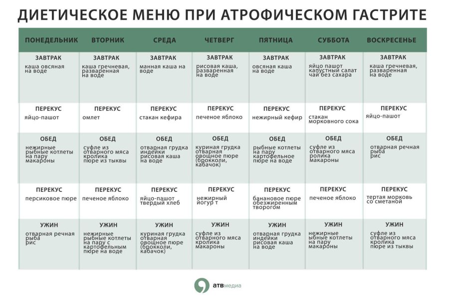 Диета 1 при язвенной болезни желудка