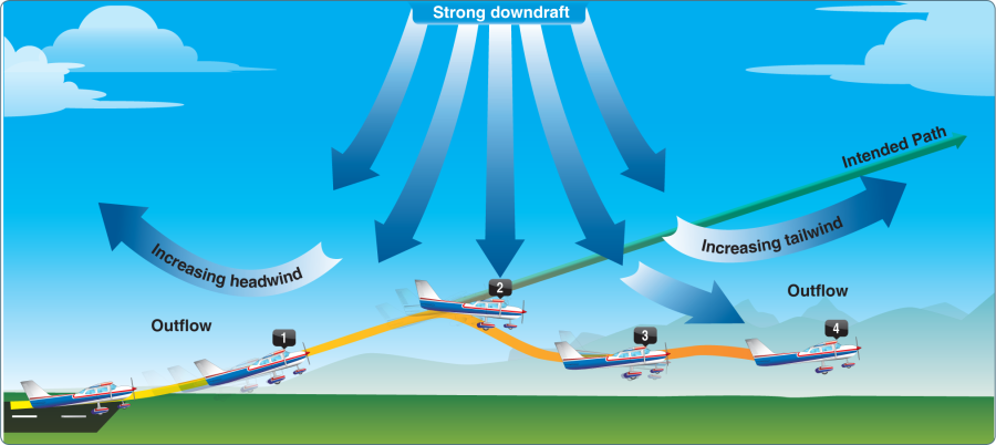Windshear в авиации
