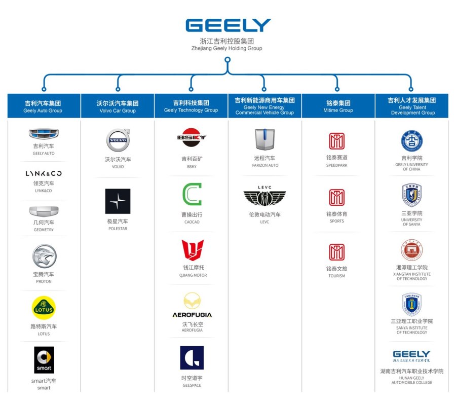 Geely holding Group бренды