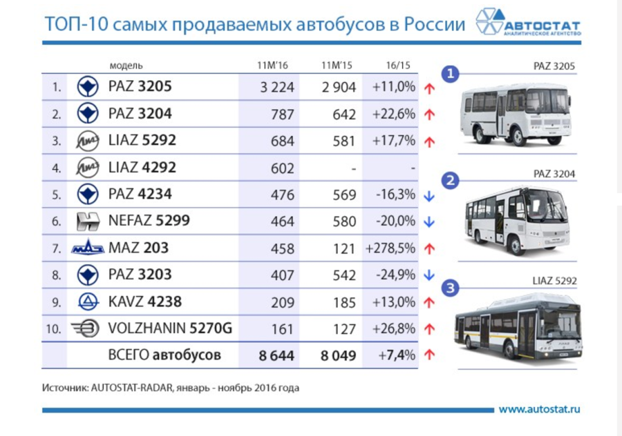 Марки пассажирских автобусов в России