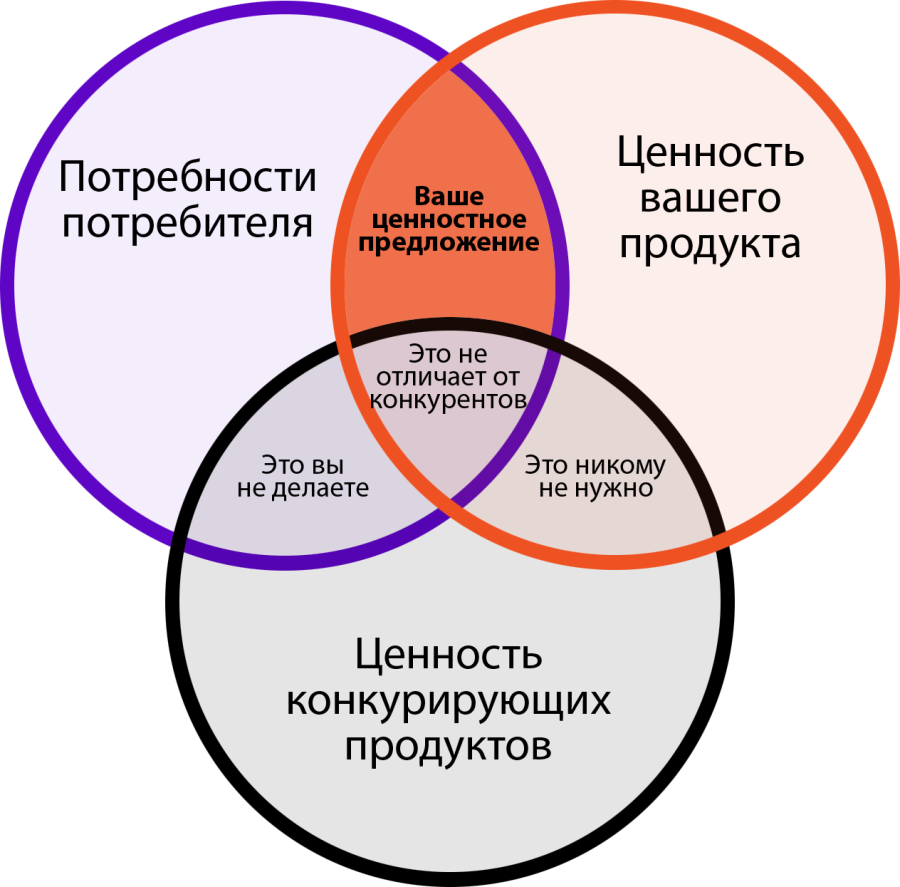 Ценностное предложение схема