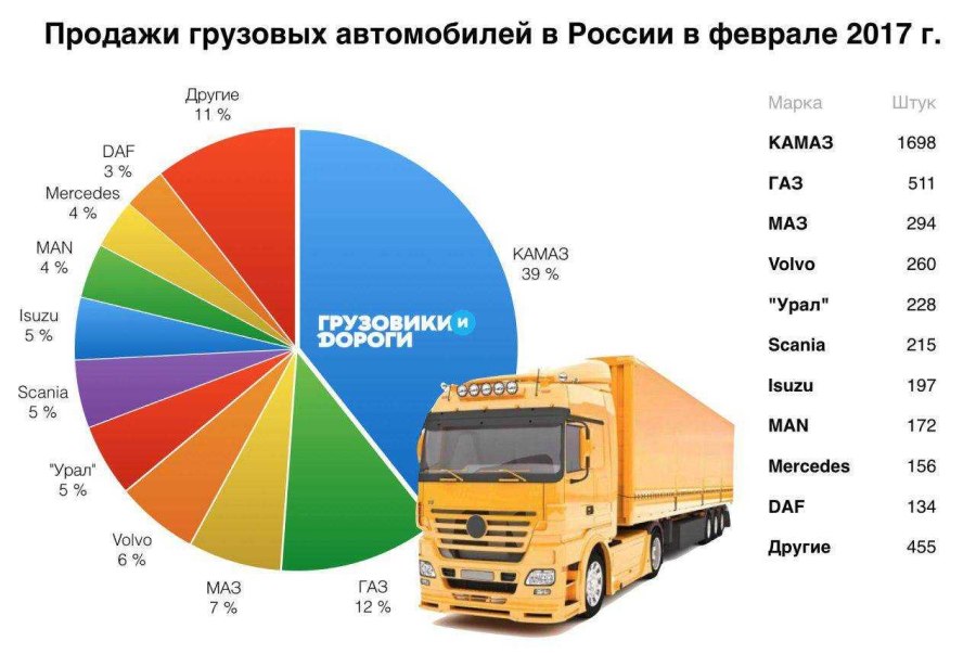 Рынок грузовых автомобилей